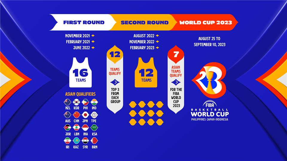 FIBAバスケットボールワールドカップ2023 アジア地区予選の開催方式 OUTNUMBER WEB