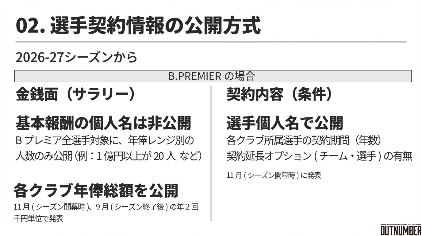 BリーグがBプレミアへむけて「ユース育成補償金」「選手契約情報の公開」などを発表 [2026.01.13] - OUTNUMBER WEB